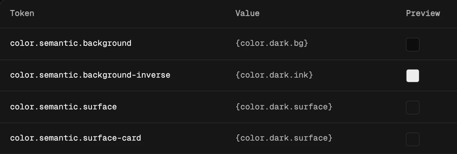 Semantic tokens, dark theme: background points to color.dark.bg