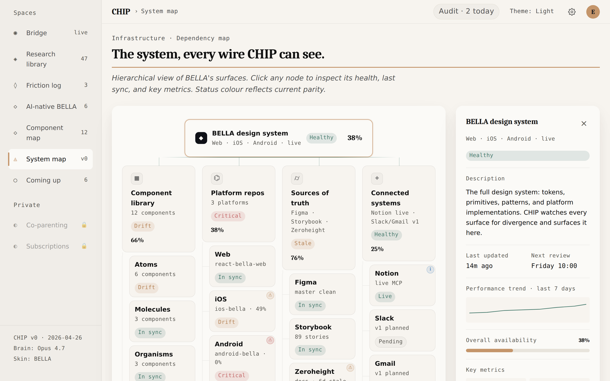 CHIP's system map: Elleta's own design system, portfolio, and content engine scored across the inspection stations