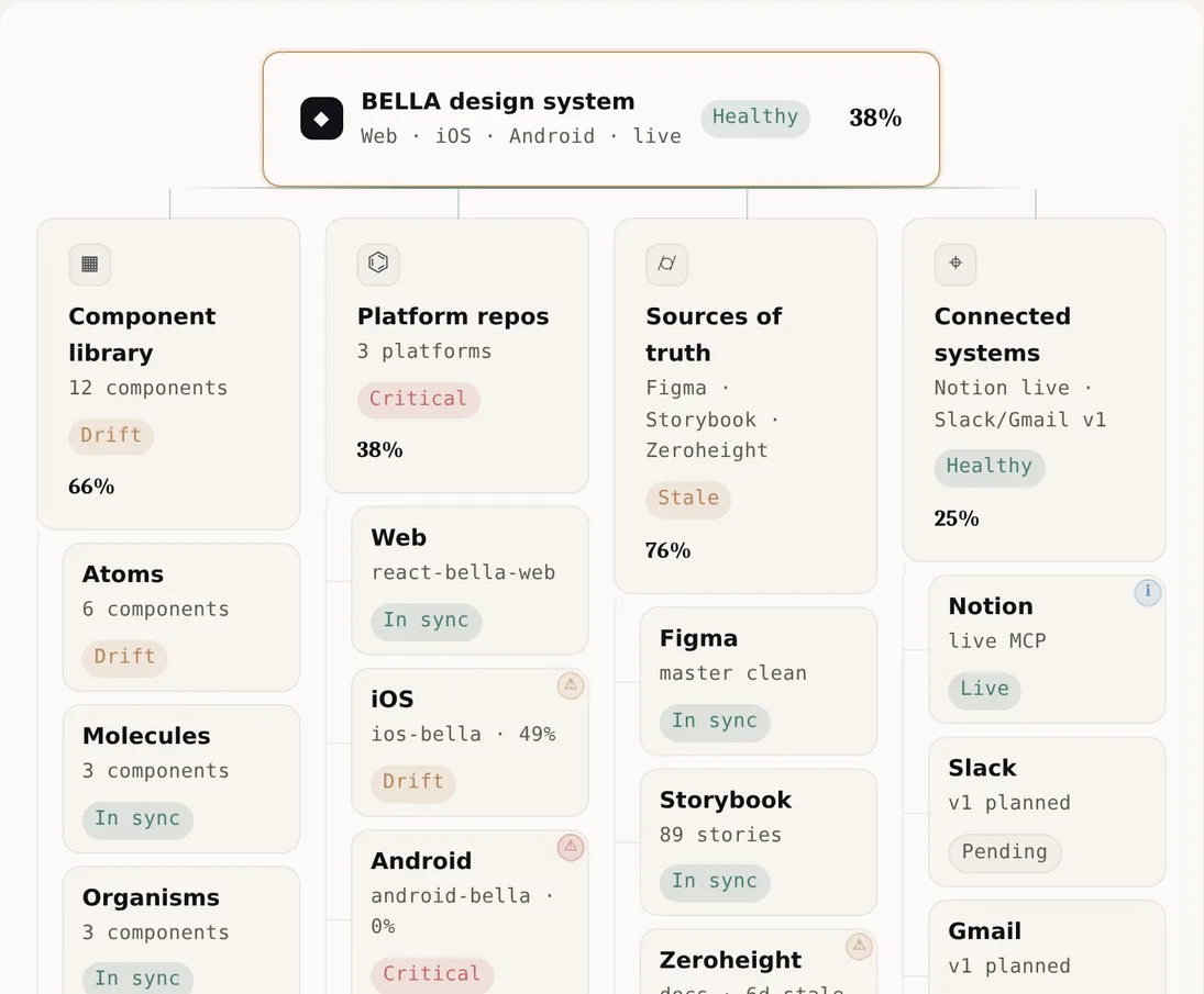 CHIP's system map: BELLA's surfaces scored, with drift and critical tags